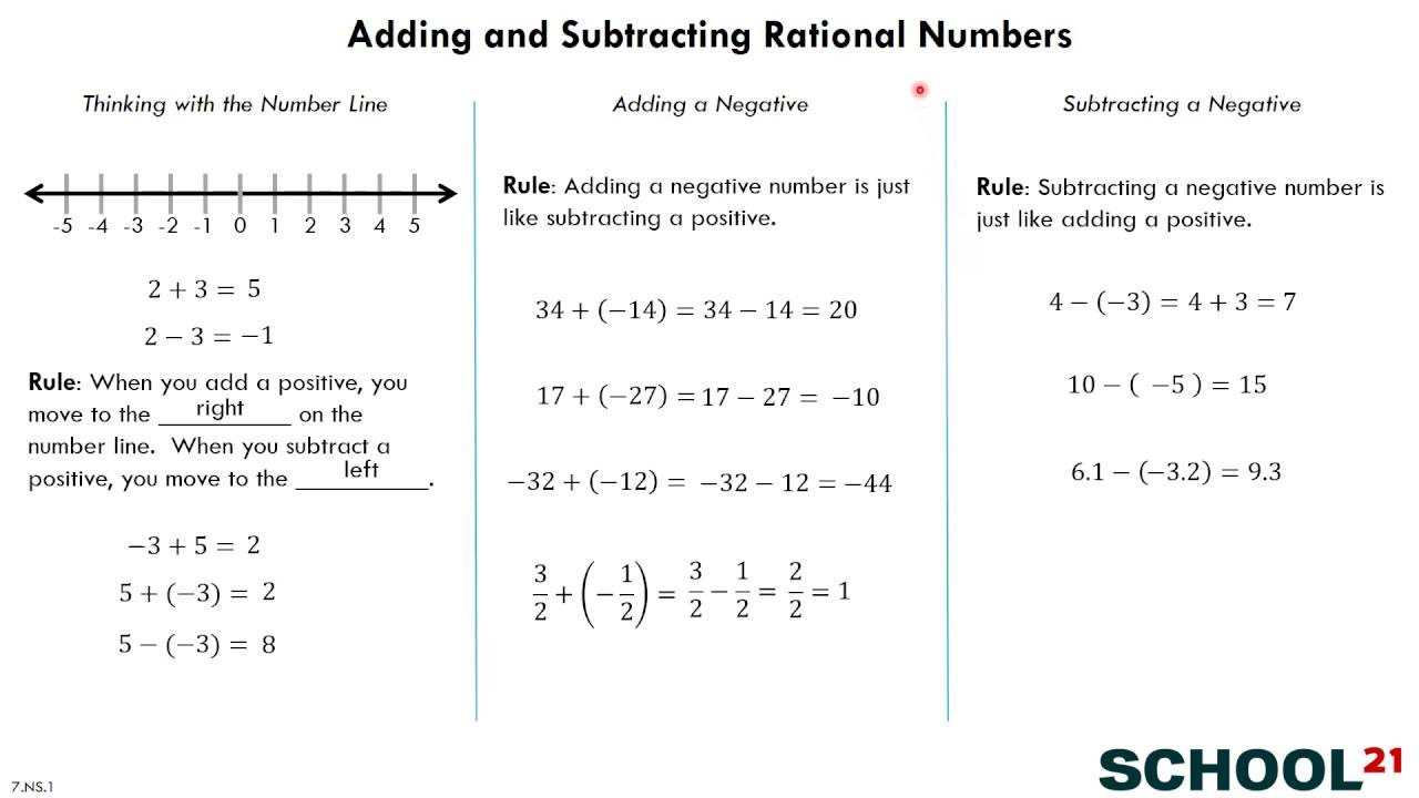 Adding Subtracting Rational Numbers 7 NS 1 YouTube