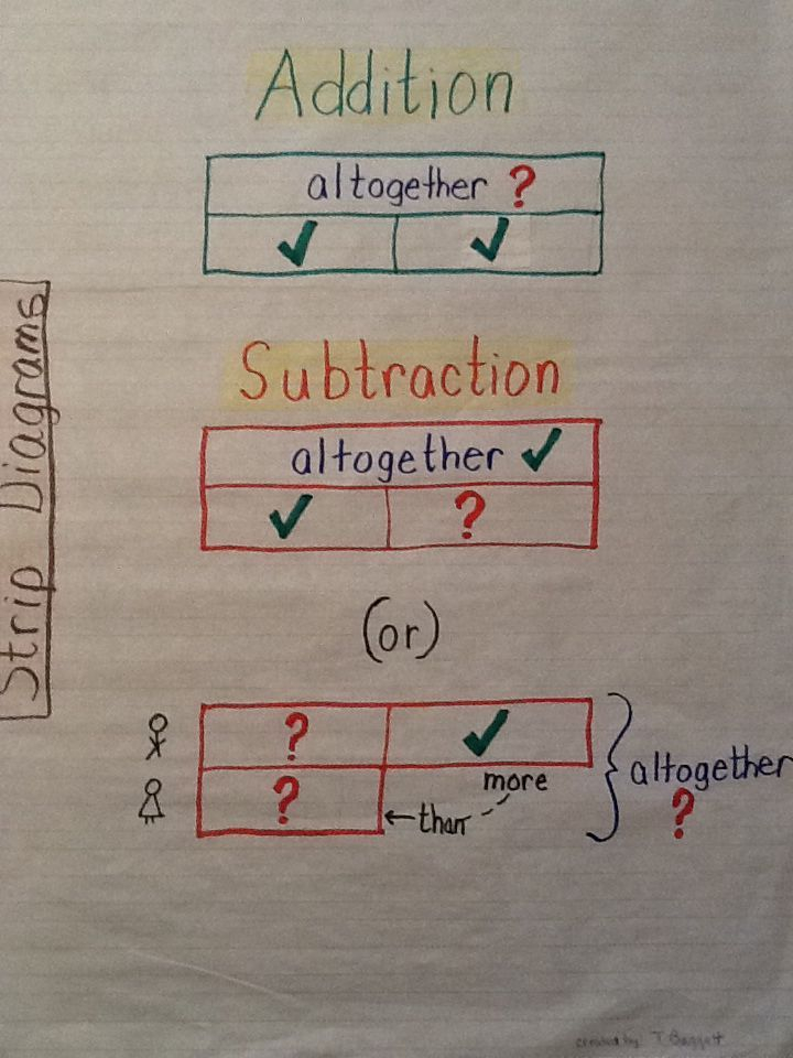 Addition Subtraction Strip Diagram Anchor Chart Useful With Singapore 