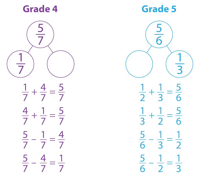 Adding Fractions Using Models Worksheets Grades 4 5