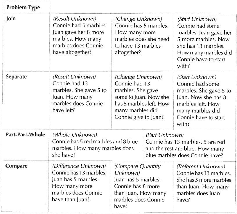 Addition And Subtraction Problem Types Tad s Random Thoughts On 