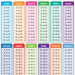 Subtraction Tables Chart Math Subtraction Math Charts Math Methods