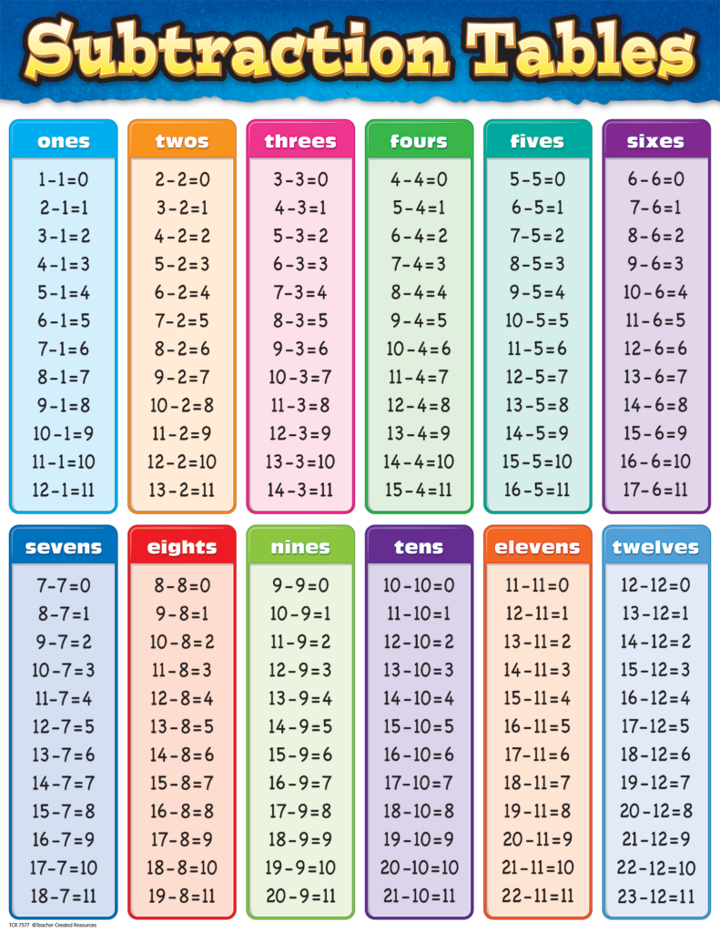 Subtraction Tables Chart Math Subtraction Math Charts Math Methods